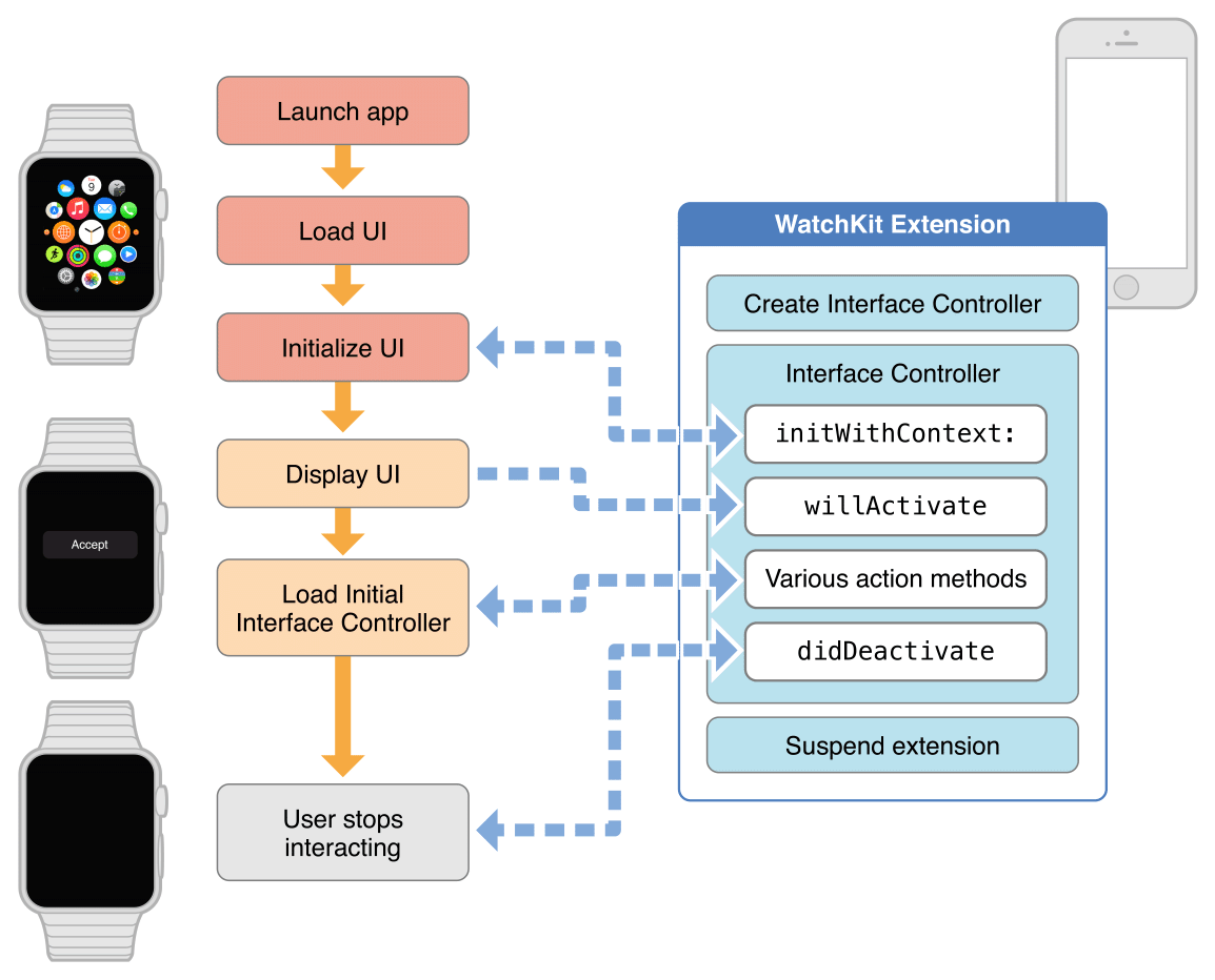 watch_app_lifecycle_simple_2x.png